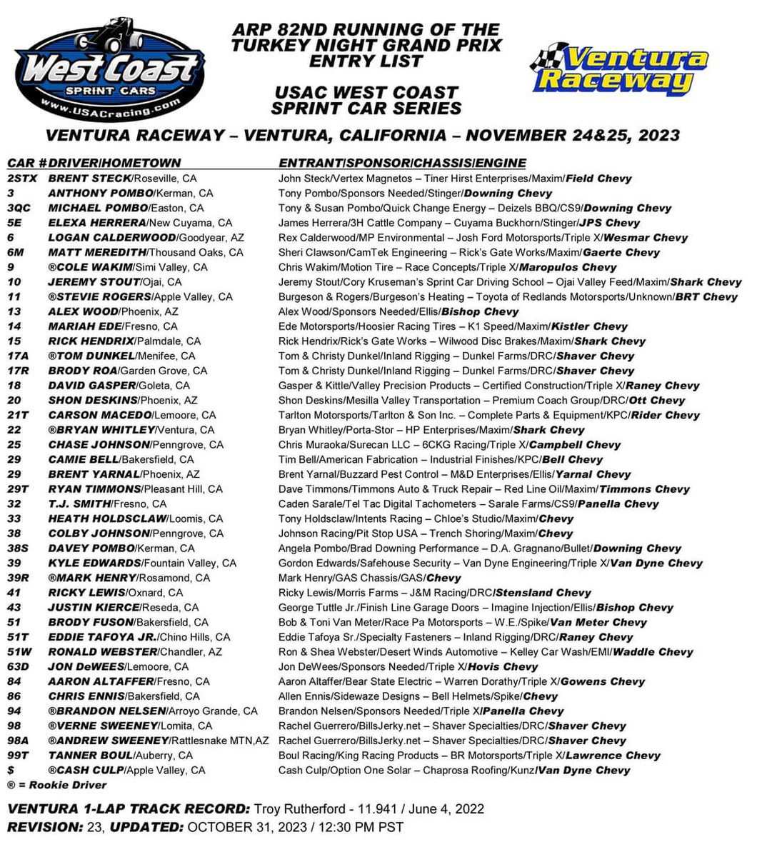 USACwc360's tweet photo. Davey Pombo (40th) and Chase Johnson (41st) are the latest entries for the USAC West Coast 360 Sprint Car portion of the Turkey Night Grand Prix. Ventura Raceway will host the 82nd Running of the prestigious event on November 24&25.
#usac360 #usacnation #usac #turkeynight #tngp https://t.co/H5d8hpYyle