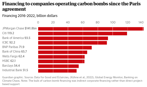 SRTurtleIsland's tweet photo. Next time you hear about "record bank profits" and staggering new highs for bankers' CEO bonuses, remember that those windfalls are payouts to mass murderers—paid for with our collective health &amp; future.

#FilthyBankers

https://t.co/HDzZlx5FOF @jpmorgan @BankIndustrial https://t.co/yivx28J8vL