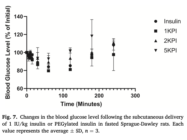 NPeppas's tweet photo. A new @JCRnEDITORS paper from the lab in honor of SungWan Kim. "PEGylated insulin loaded complexation hydrogels for protected oral delivery" by @SoulPrototype4 @BmeOlivia Ethan Cinceros @NPeppas
https://t.co/JnOBhJD9J9 https://t.co/AyjtDyXnLi