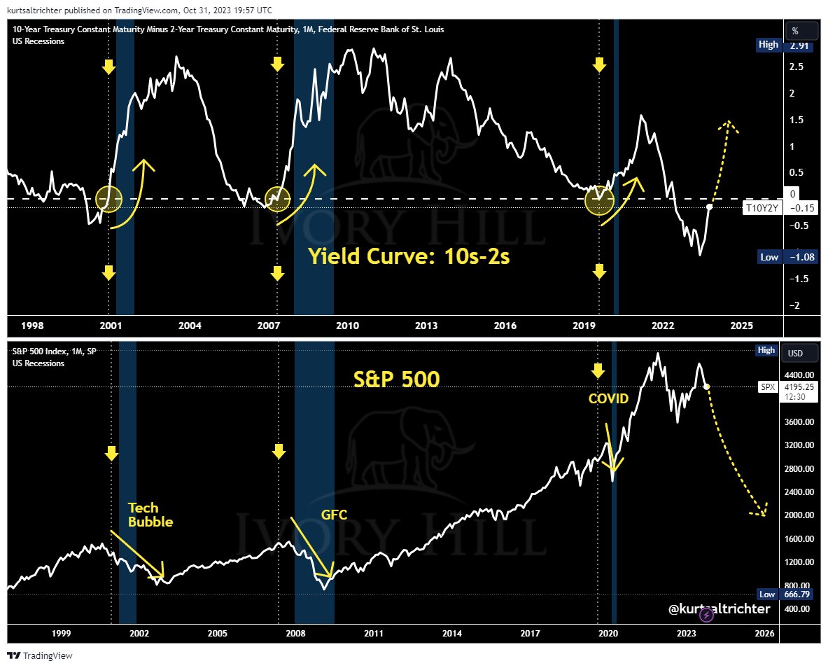 kurtsaltrichter's tweet photo. 🚨 The yield curve is on the rise 🚨

Lessons from the last three recessions are clear:

When the 10s2s crosses zero and continues to head north, a stock market crash is either in progress or will be in progress soon.

Our October 11th sell signal is firmly red. https://t.co/3SwTNb9PFr