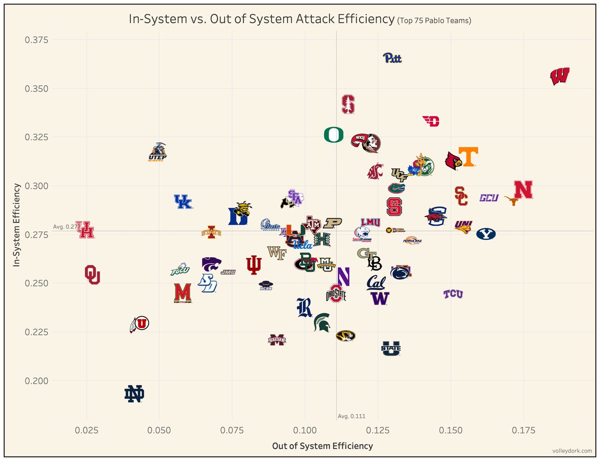 chadgordon09's tweet image. In-System vs. Out of System Attacking - NCAA Volleyball (2023)

🤯 Wisconsin out here smoking everybody on offense - putting up huge numbers. 0.356 in-sys and 0.187 OOS is simply nuts. 

🐆 Pitt is the only team to edge out Wisconsin in-system, hitting a blistering 0.366

🌲🐥…