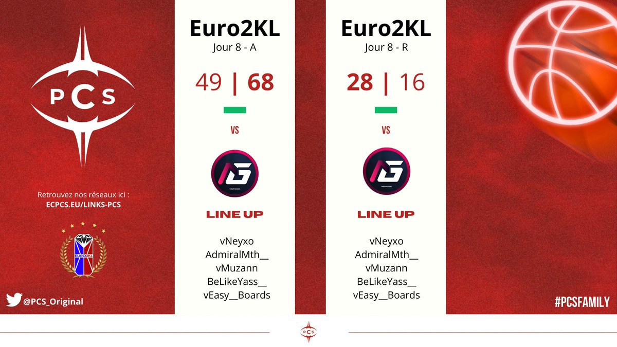 🔴RÉSULTATS⚫️

Très belle victoire qui nous permet de confirmer notre place dans le haut du classement ! 

🏆@Euro2kLeague - Day 8
🆚<a href="/NidhoGG_esport/">NdGG 🐉</a>
✅68-49
✅28-16
📈10W - 4L

📌 <a href="/PCS_Original/">Project Conquerors (PCS)</a> #PCSFAMILY #PCSWIN
