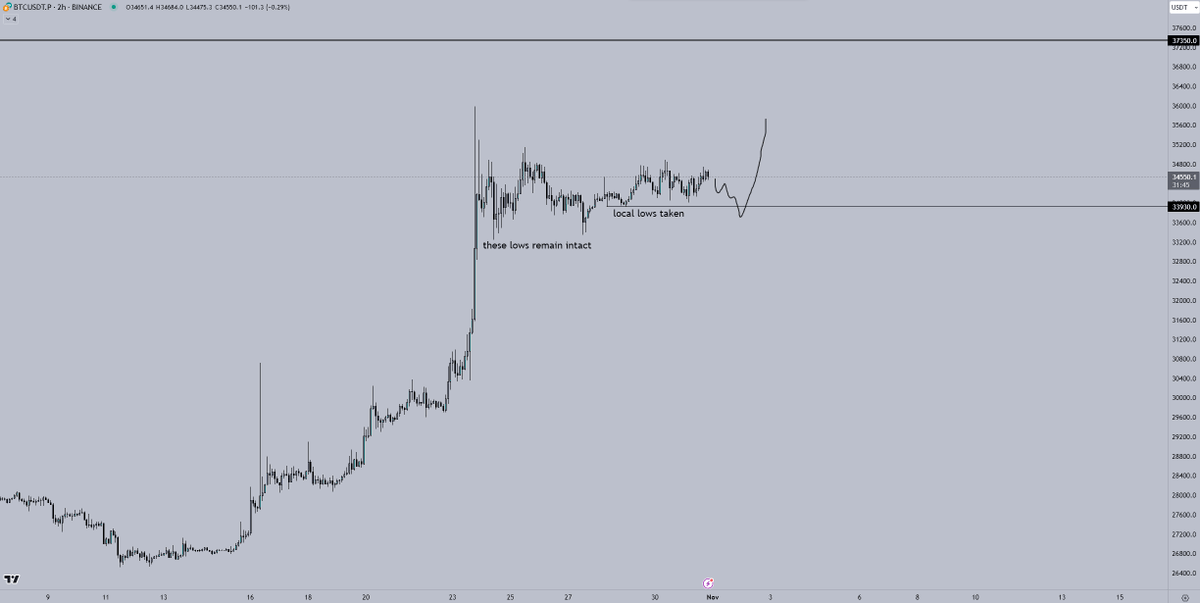 Crypto_Chase's tweet image. $BTC

Take local lows, but leave the lows where the majority would look to get aboard unswept, then move up. I'd be willing to take that long.