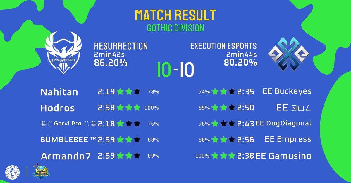 Resurrection Esports (@resurrectionesc) on Twitter photo ⚔️<a href="/GlobalClashCup/">Global Clash Cup</a> ⚔️
<a href="/ResurrectionESC/">Resurrection Esports</a> vs @Execution_Elite
Tight match GG
<a href="/CocAltamirano/">Armando Altamirano Coc</a>
<a href="/vargas_DP/">Danny vargas</a>
<a href="/Hodros18/">Hodros</a>
<a href="/garvi_soriano/">Garvi Soriano</a>
#Nahitan
👩🏻💻🧑🏻💻<a href="/ayne_zep/">🖤☠Ayne☠🖤</a> #Chistian
#ClashOfClans #GoFurtherWithRSN ⚔️<a href="/GlobalClashCup/">Global Clash Cup</a> ⚔️
<a href="/ResurrectionESC/">Resurrection Esports</a> vs @Execution_Elite
Tight match GG
<a href="/CocAltamirano/">Armando Altamirano Coc</a>
<a href="/vargas_DP/">Danny vargas</a>
<a href="/Hodros18/">Hodros</a>
<a href="/garvi_soriano/">Garvi Soriano</a>
#Nahitan
👩🏻💻🧑🏻💻<a href="/ayne_zep/">🖤☠Ayne☠🖤</a> #Chistian
#ClashOfClans #GoFurtherWithRSN