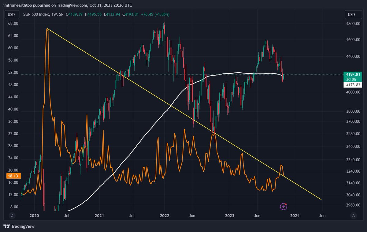 _LiaoXue's tweet photo. Many are relieved that the Stock market has finally bounced!

But after looking at the chart, the #bearish momentum seems to be still intact.

As the antagonist to the stock market, the VIX is retesting its breakout.

The following is what you should watch like a hawk 👇

The orange line is the $VIX, and the candles are the $SPX

It's clear that the VIX and the SPX move contrary to one another.

Recently, the VIX has been able to break a trend going back to the 2020 recession!

And the VIX is currently backtesting the trend,

If successful, it could send the S&P 500 to the 4000 level, which also coincidentally corresponds to the 200-week SMA.

The 200 week has provided heavy support.

It was what flipped the bottom in 2022!

We could find support there for some time, but I doubt it will hold out for a long time.

This is because if the #FED achieves a soft landing, we should revisit the lows of 2022.

Which corresponds to more than an 11% drop from where the 200-week MA currently is.

I predicted this #stockmarketcrash in one of my recent tweets.

Here it is if you want to check it out.

Be sure to follow me to not miss out on analysis like this.

https://t.co/GnSLCvW7As