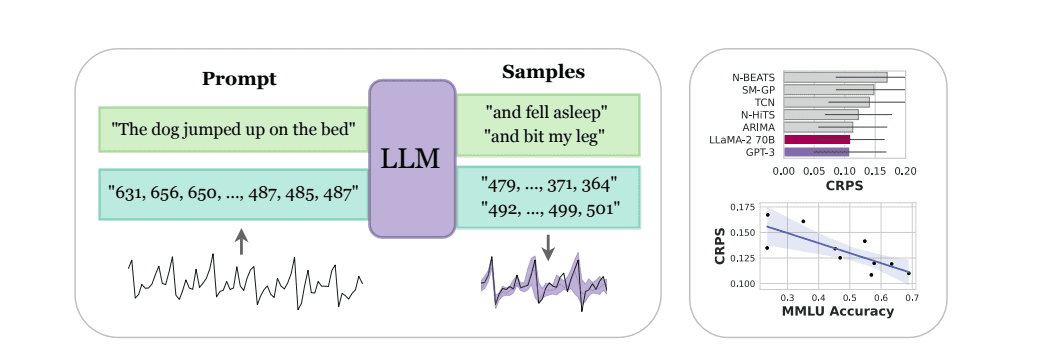 MultiplatformAI's tweet photo. CMU and NYU researchers present LLMTime, a novel AI method for time series forecasting
#AI #artificialintelligence #Challenges #CMU #GPT3 #GPT4 #Largelanguagemodels #llm #LLMTime #LLMTIME2 #machinelearning #multimodaldistributions #NYU #Predictions
https://t.co/eA2yIxGYFc https://t.co/s7CO1WQsos