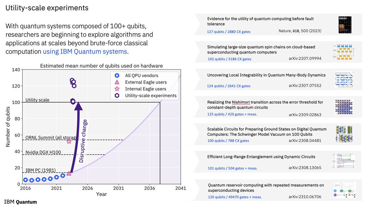 Now that we’ve entered the era of utility, we need to run utility-scale experiments to accelerate science with quantum computers. In order for quantum computers to explore domains beyond the reach of classical simulation, we must run large quantum circuits: 3K gates, 100 qubits