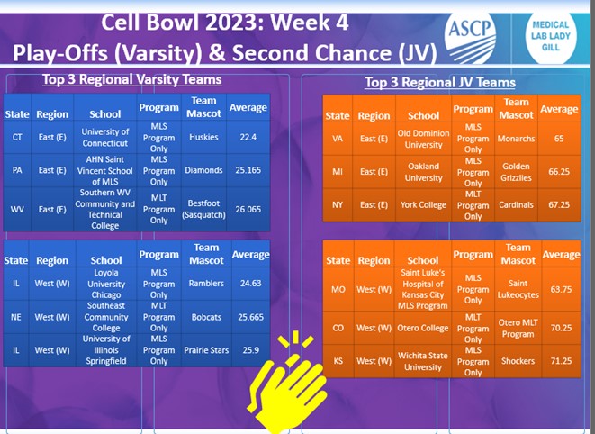 ASCP_Chicago's tweet photo. #CellBowl competition is heating up as the top three regional Varsity and JV teams head into the play offs for the Super Cell Bowl and Second Chance Show Down. Follow @MedicalLabLadyG and @ASCP_Chicago on social media to view bracket updates weekly. https://t.co/B4xHjJp9OJ https://t.co/GN7DSqfwAw