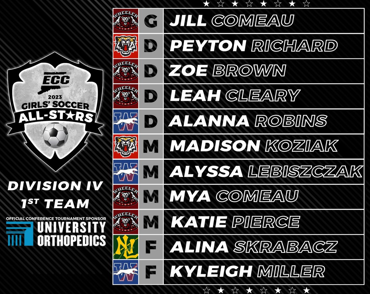 ECC Athletics (@goeccathletics) on Twitter photo We are proud to announce the 2023 <a href="/GoECCAthletics/">ECC Athletics</a> Girls' Soccer 1st Team All-Stars! <a href="/NFP_CTEast/">NFP Sports - CT East</a> <a href="/UnivOrtho/">Univ Orthopedics</a> <a href="/GameTimeCT/">GametimeCT</a> <a href="/TheDayCTsports/">The Day sports</a> #eccnation #ctgsoc We are proud to announce the 2023 <a href="/GoECCAthletics/">ECC Athletics</a> Girls' Soccer 1st Team All-Stars! <a href="/NFP_CTEast/">NFP Sports - CT East</a> <a href="/UnivOrtho/">Univ Orthopedics</a> <a href="/GameTimeCT/">GametimeCT</a> <a href="/TheDayCTsports/">The Day sports</a> #eccnation #ctgsoc