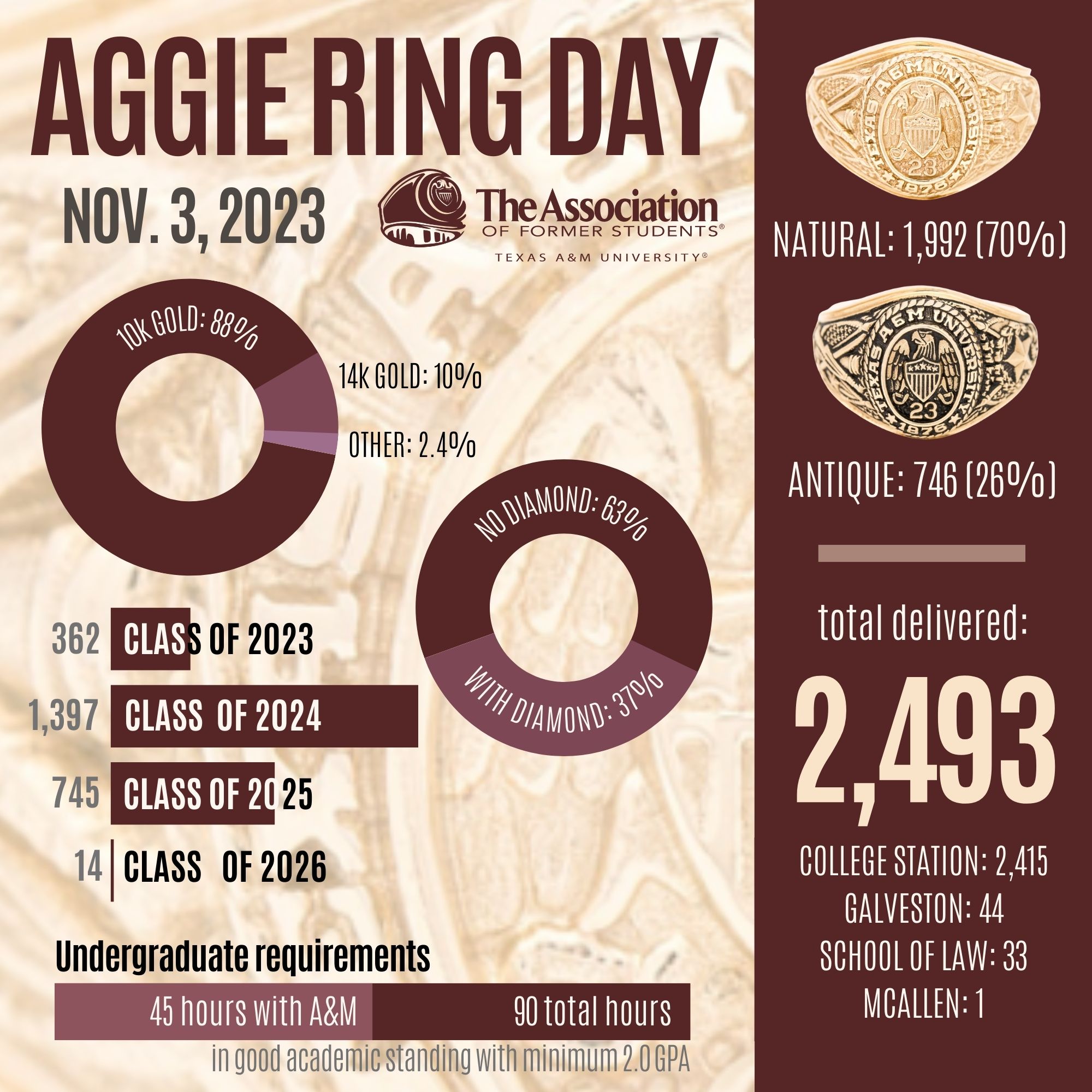 Aggie Ring Day Fall 2025 Schedule