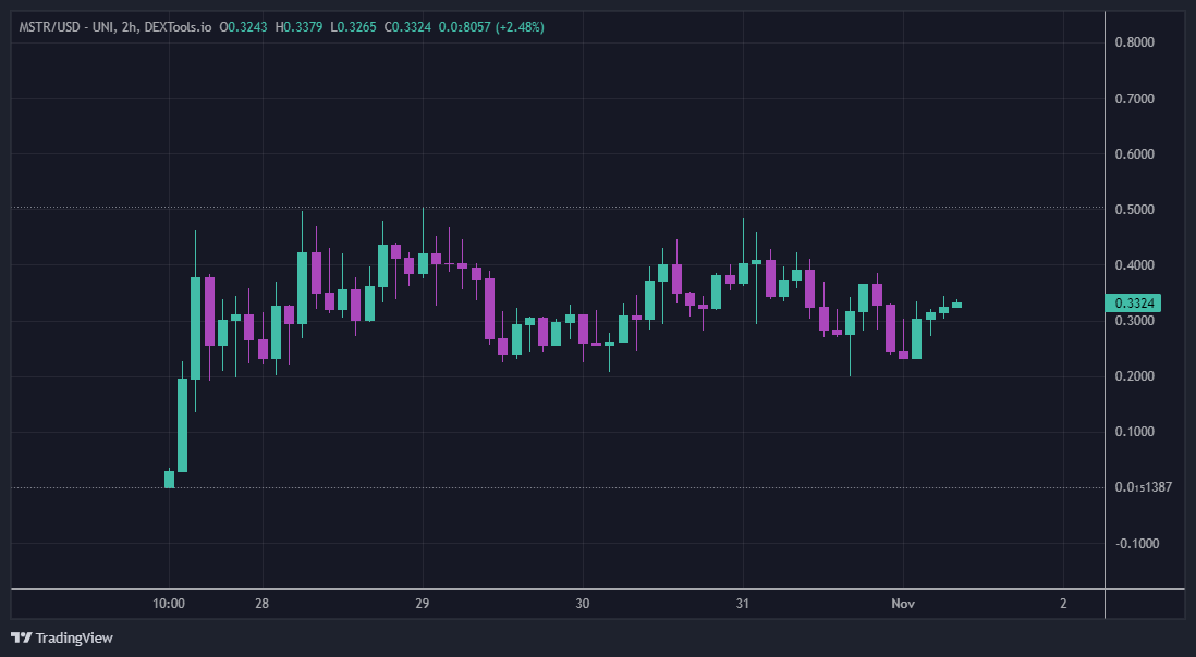 cold_xyz's tweet photo. $MSTR is looking so strong, I haven't seen a new launch hold like this in a while. I guess that's what you get when your community is made up of people from other blue chip memecoins.

Next leg this week IMO, send it @mstrcoineth https://t.co/eUsa6unwAA