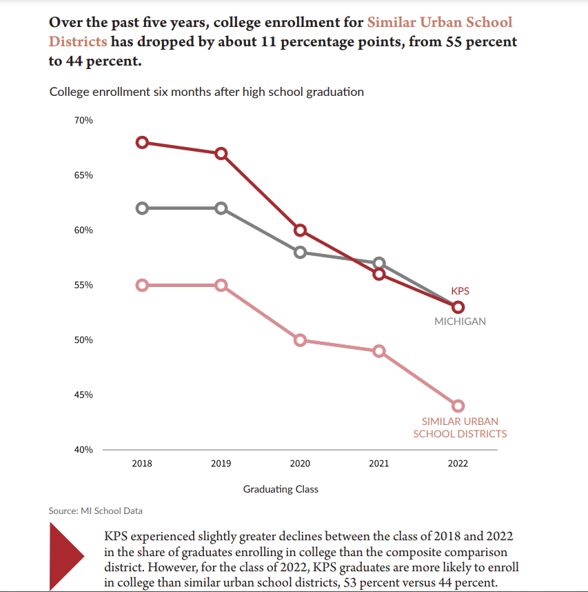 Great report with careful data + beautiful visuals (as ever!) by @UpjohnInstitute @BolterKathleen and @BHershbein about how college-going has changed in mid-size urban school districts in Michigan, contextualizing what we know about @KzooPromise. research.upjohn.org/cgi/viewconten…