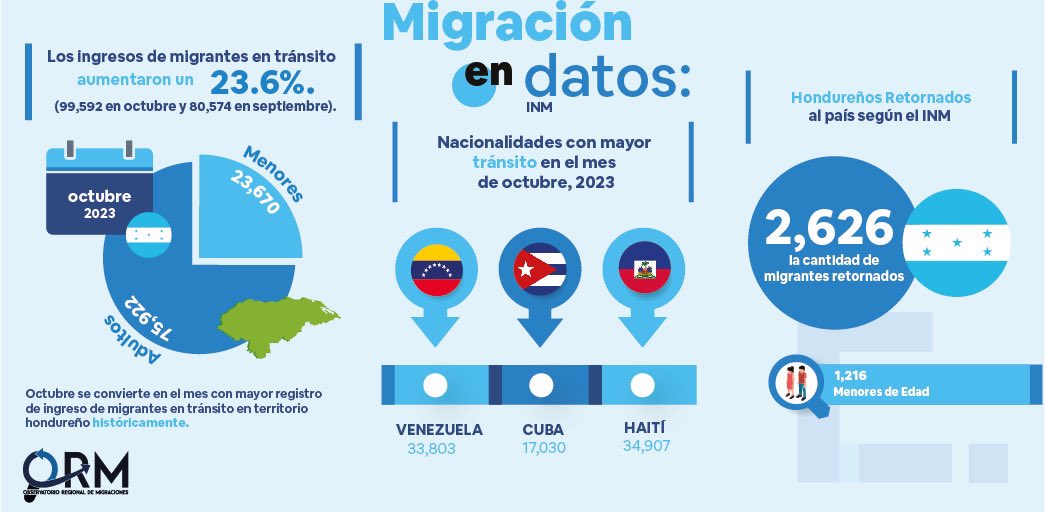 ODM: 99,592 migrantes en tránsito ingresaron a Honduras en octubre

Leer reporte completo🔽

eleutera.org/odm-99592-migr…