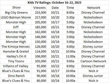 Powersteel_'s tweet photo. TV Ratings: October 16-22, 2023. Big City Greens leads with 233,000 on Disney Channel. LEGO Batman Movie on Nickelodeon placed at second with 217,000. Tiny Toons Looniversity fell off quickly with only getting 105,000. This show has had some great numbers. https://t.co/088zUrQmGO