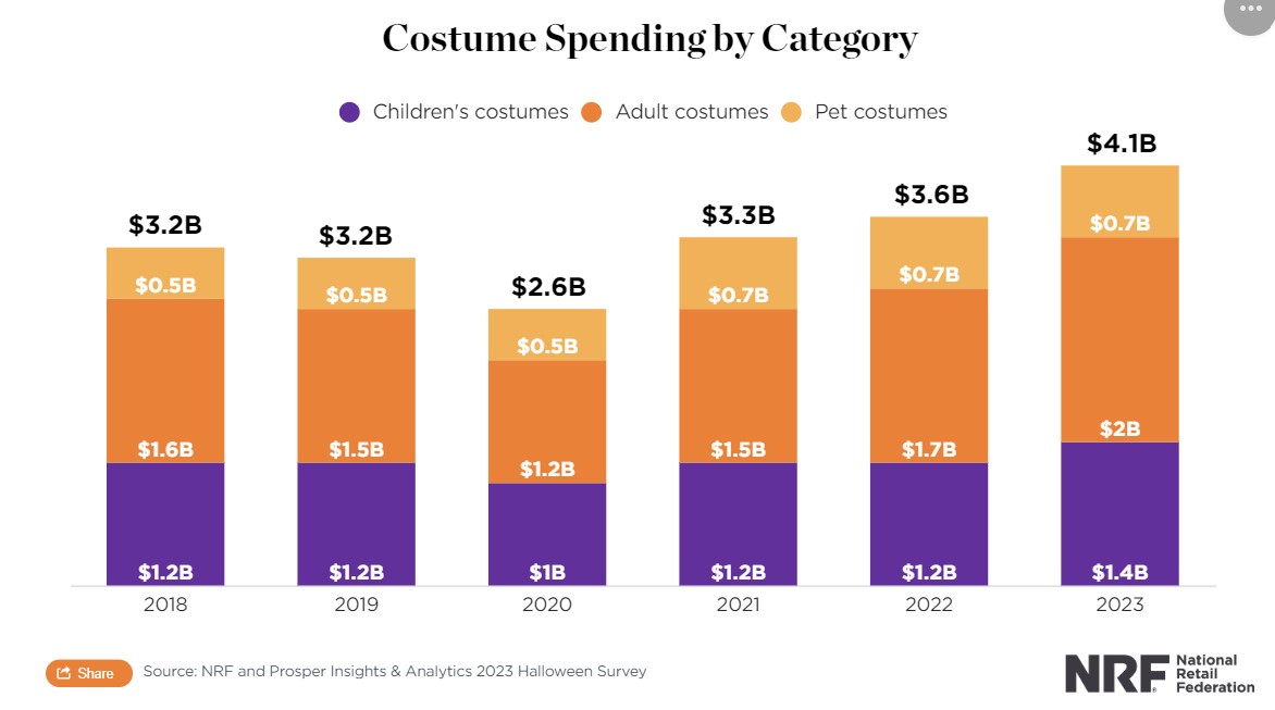 WurkHub's tweet photo. Put Halloween in your Marketing Plan for next year. Here's why.
The National Retail Federation revealed that Halloween spending in 2023 is expected to reach a record $12.2 billion, exceeding the previous year's record of $10.6 billion. https://t.co/EAoRB1vLHO