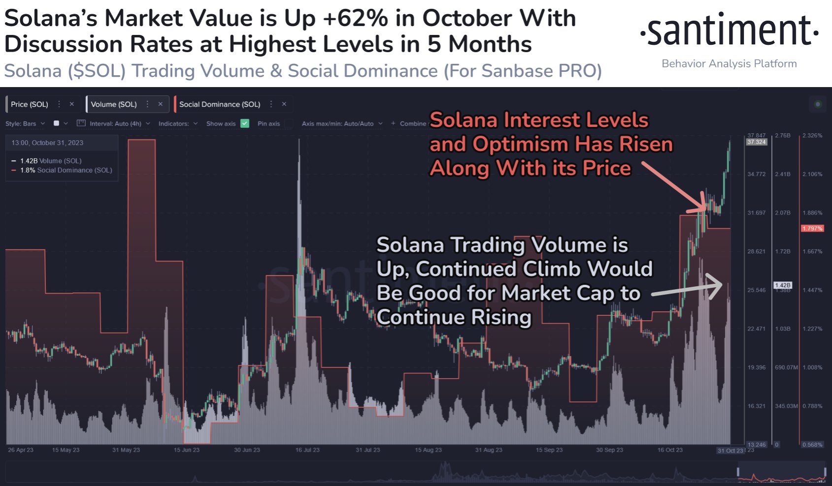 Solana Trading Volume