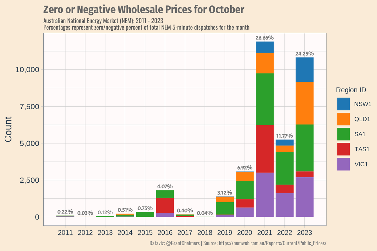 GrantChalmers's tweet image. Frequency of zero or negative wholesale prices for October 2023.
#AEMO #NEM #RStats #ggplot2