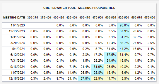 KobeissiLetter's tweet photo. Tomorrow, the Fed meets for the first time since September 20th.

Currently, markets are pretty much set on NO CHANGE in rates tomorrow, at 95%.

However, interest rate outlook remains far from clear with a ~36% chance of another rate hike ahead.

The base case shows rate CUTS beginning in June 2024, up from September 2024 after the last Fed meeting.

Guidance from the Fed and the Fed statement are, by far, the most important things tomorrow.

We will covering it real time and providing analysis and updates as it occurs tomorrow.

Turn on our post notifications at @KobeissiLetter for real time Fed/market updates.