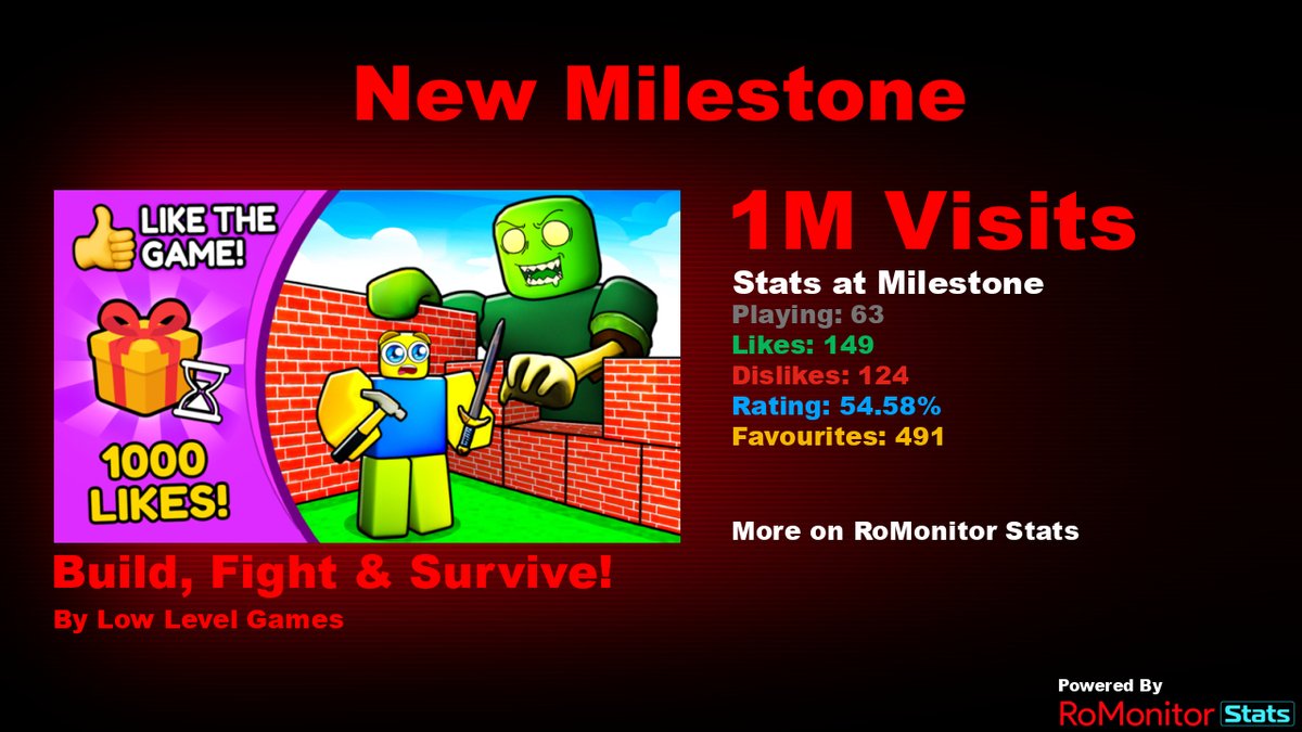 RoMonitor Stats on X: Congratulations to make roblox games to