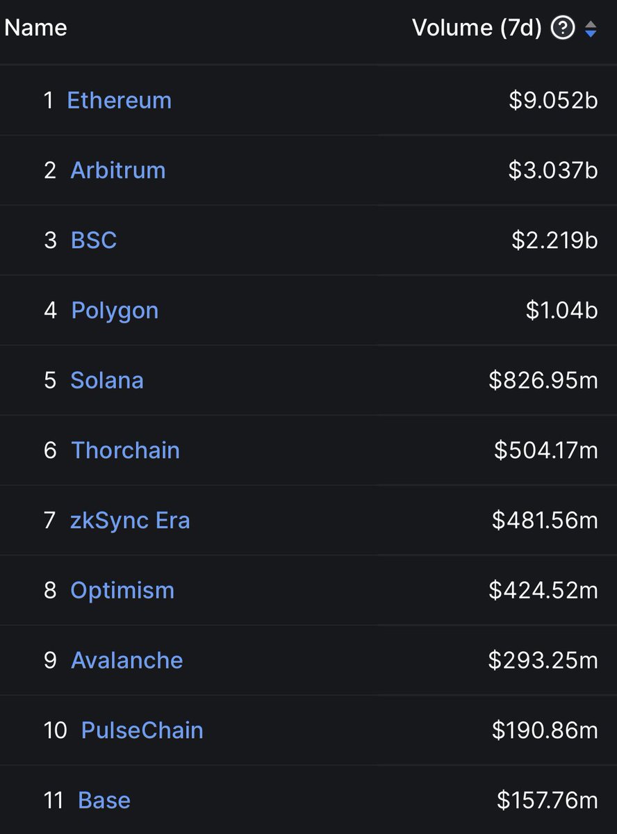 XAI_GAMES's tweet photo. Arbitrum was the 2nd biggest blockchain in terms of volume this week 🔥🫡 https://t.co/jwH84hoCTw
