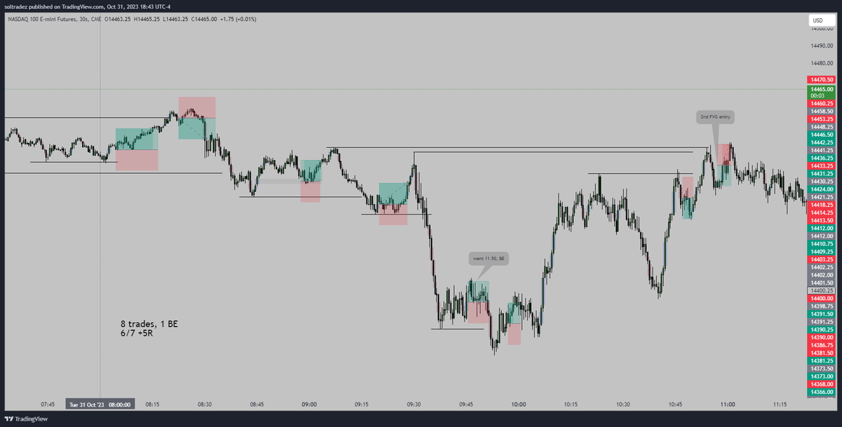 soltradez's tweet photo. $NQ 

My journal entry for the remainder of today's NY AM session trades. The lines noted are M5 fractal highs and lows. Only the first 2 trades were taken personally. https://t.co/Ah1bm5tMsY