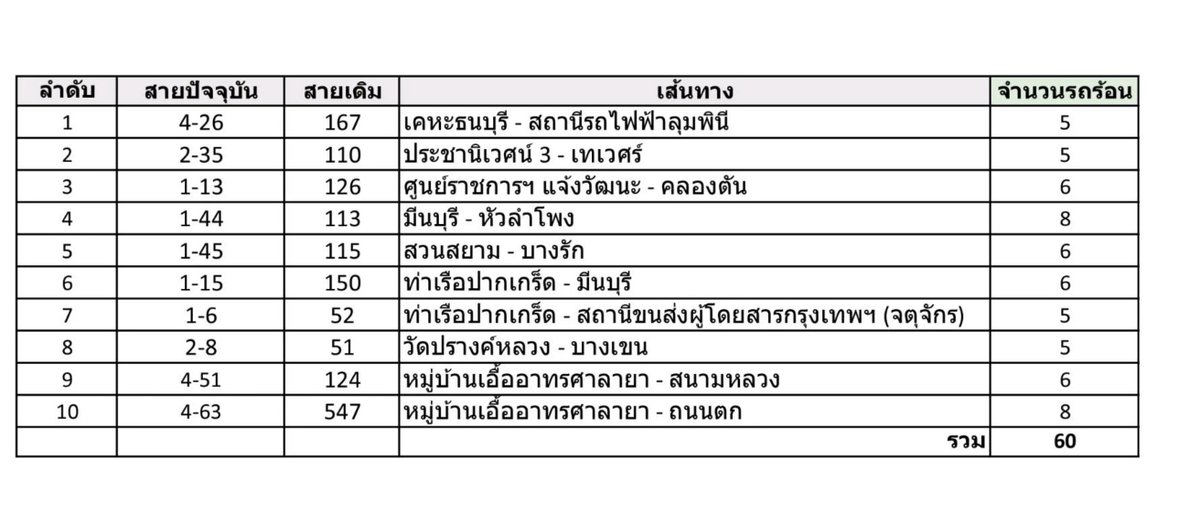 #BLTBangkokUpdate ไทยสมายล์บัส นำร่องวิ่ง “รถเมล์ร้อนสีส้ม” ต้นเดือน พ.ย. 2566 ราคา 10 บาทตลอดสาย 10 เส้นทาง กรุงเทพฯ ปริมณฑล
.
อ่านต่อ : bltbangkok.com/home-highlight…
.
#BLTBangkok #รถเมล์กรุงเทพ