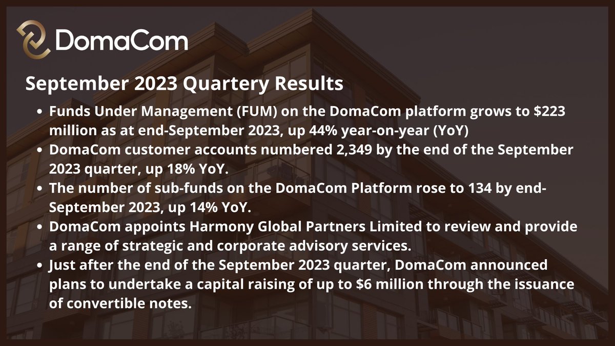 DomaCom is pleased to share our quarterly report and highlights including our platform FUM grows to $223m at end-September; Harmony Global Partners appointed as strategic advisor| Quarterly report: cdn-api.markitdigital.com/apiman-gateway… $DCL