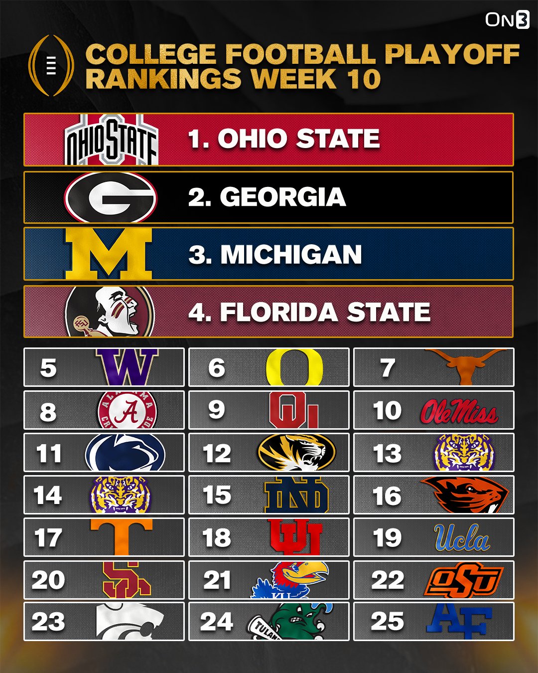 First Playoff Rankings OU 9