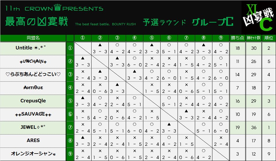 kouki__0726's tweet photo. くれーぷ予選通過😌🎉
いっぱい練習してよかった！
決勝頑張ります！🙌 https://t.co/5JRKZXp8aB