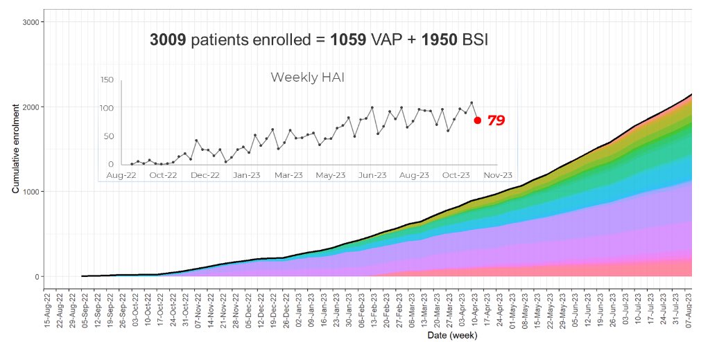 Reached over 3000 recruited cases after the 1st study year !!! Look who we are ? 👀 We are “Advance ID” network from Asia 🦠🧫🧬🩺💊 <a href="/ADVANCE__ID/">ADVANCE-ID Network</a> <a href="/davidantibiotic/">David Paterson</a> <a href="/InfectiousMoYin/">Mo Yin</a>