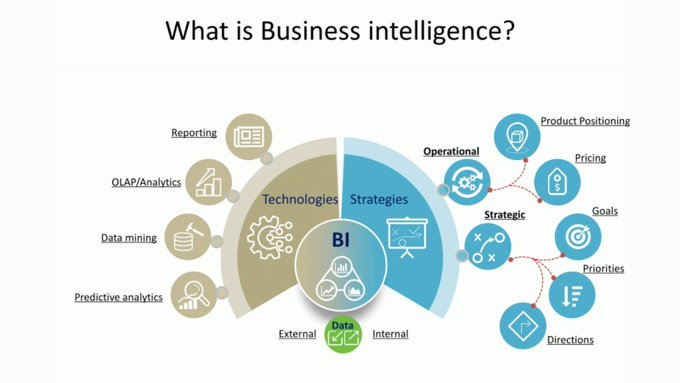 wissen_tech's tweet photo. Check out this informative infographic on #BusinessIntelligence that covers #DataAnalytics, #DataMining, #DataManagement, and more!
#CompetitiveIntelligence #ProductPositioning #DataScience #DataScientist #infographic https://t.co/BkDdRPNrVw