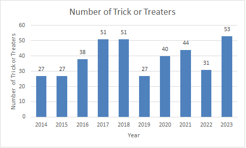 BoydMath's tweet photo. Hallowe'en Histogram 2023 #MathOrTreat #Halloween2023
Total of 53 (71% increase over last year), clear skies, temperature 3°C after dark.
Link to 2022: https://t.co/zXljkndmSd https://t.co/VshkRcQirL