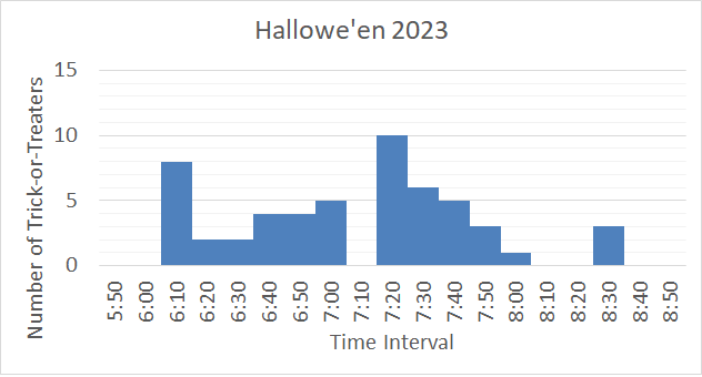 BoydMath's tweet photo. Hallowe'en Histogram 2023 #MathOrTreat #Halloween2023
Total of 53 (71% increase over last year), clear skies, temperature 3°C after dark.
Link to 2022: https://t.co/zXljkndmSd https://t.co/VshkRcQirL