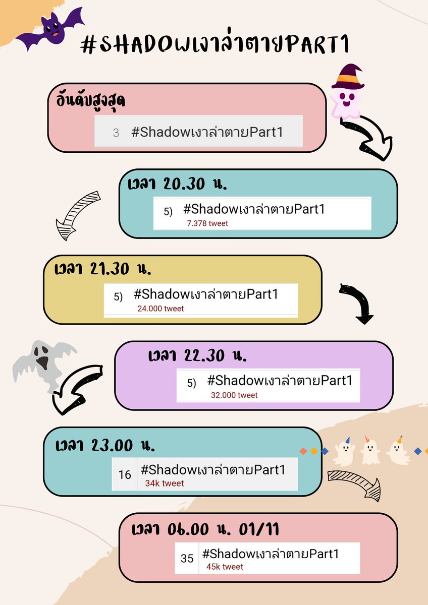 kati_whitelove's tweet photo. Trend Tweet SHADOW Part 1 (EP.01 - EP.07)
👻 อันดับสูงสุด อันดับ 3
👻 จำนวนทวิตทั้งหมด 45k
#Shadowเงาล่าตายPart1
#ViuShadow
#SingtoPrachaya #SingtoShadow
#fluke_natouch #FlukeShadow
#Patchata_Fiat #FiatShadow
#poon_mit12 #TopShadow #YaimaiShadow #UttShadow #PetePolShadow https://t.co/yqYiX3rN0o