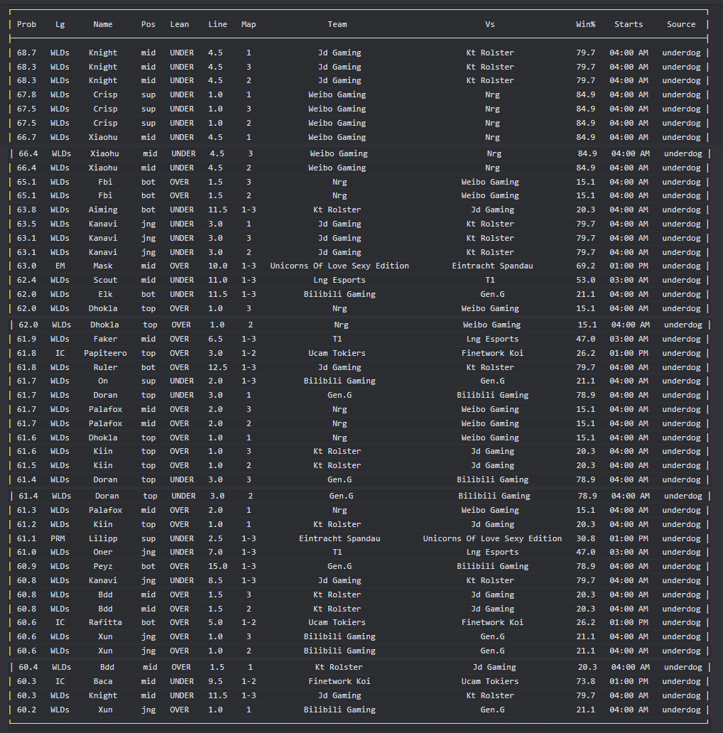 LCSLarry's tweet photo. 🚀 The moment you’ve been waiting for... 250 lines of pure #Worlds2023 action, all meticulously analyzed by Aatrox! 🤖🔥 

Let's crush these quarterfinals! 💪🎮 Good luck to everyone tailing, and let the games begin! 

#GamblingTwitter #PrizePicks #Underdog #GamblingX https://t.co/i7XA1LReD6
