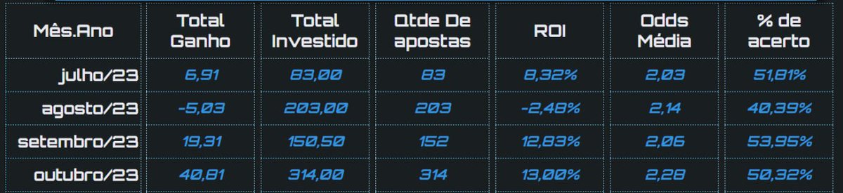 E conseguimos um bom resultado no serviço de Staking,  conseguimos um bom volume que eu acredito que vai durar até fevereiro, nesse ritmo de +20u todos os meses, vamos ver!