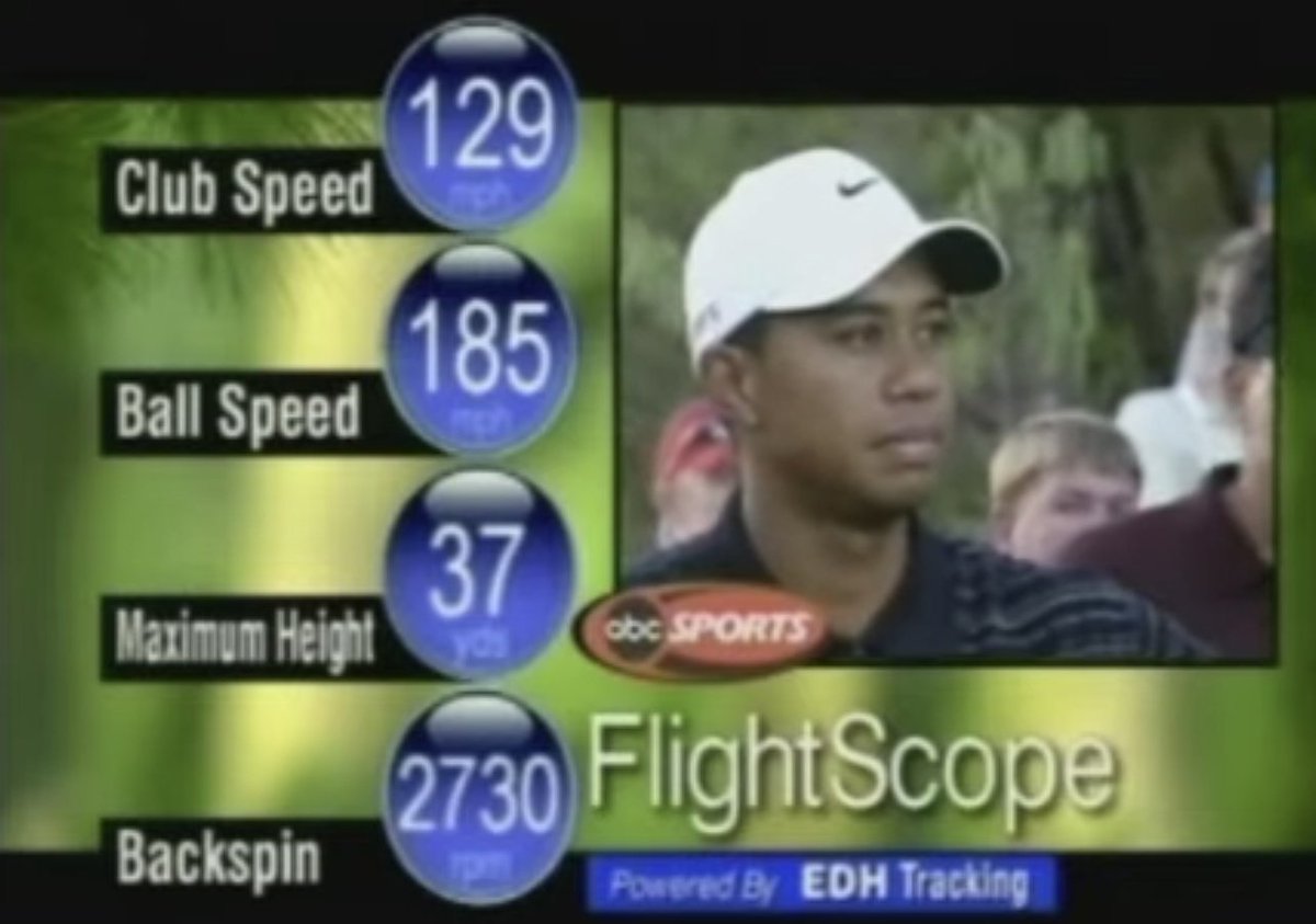 Had no idea this existed until just now: Flightscope numbers from a Tiger drive during a 2004 exhibition round

129 mph clubhead speed 🤯
185 mph ball speed 🤯

Cruising at Bryson speeds almost 20 years before it was cool (and had more in the tank if he wanted it, too)