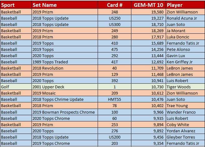 JayyMeisCards's tweet photo. All PSA gem mint cards with a pop > 10k. Interesting that there’s no football players on the list. 

Hopefully Coby White and Gavin Lux pan out for those investors 😅 https://t.co/kXPaujyB3U