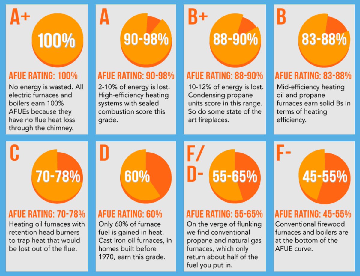 HoltzopleHeatAC's tweet image. How efficient is your furnace? If you want to save money and stay warm in the coming months, be sure to find out your AFUE rating! For more furnace tips, throw it back to this blog post! holtzople.com/furnace-mainte…
#FurnaceTips #StayWarm #SaveMoney