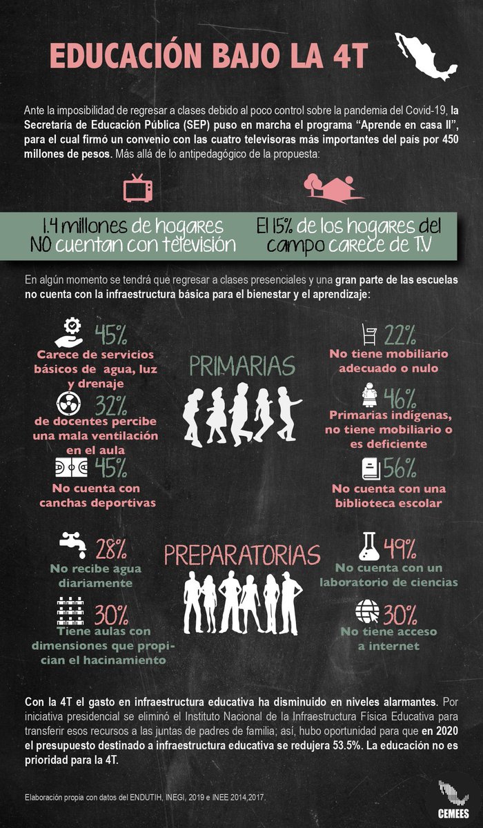 FNERRR_NACIONAL's tweet photo. La FNERRR se pronunció contra el festejo que lleva a cabo la @SEP_mx, pues afirman que no es grato celebrar una dependencia que nada ha hecho por contrarrestar el rezago educativo de nuestro país. 

#SEPEnRetroceso https://t.co/v7COvAcfxL