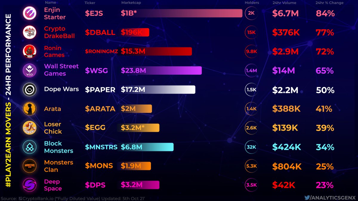 Lets breakdown the TOP PERFORMERS in the #PlayToEarn and #BlockchainGaming sector over the past 24hrs 📈🧙‍♂️ There is plenty volatility in #cryptocurrency markets right now 🎢🔥 $EJS $DBALL $RONINGMZ $WSG $PAPER $ARATA $EGG $MNSTRS $MONS $DPS #GameFi