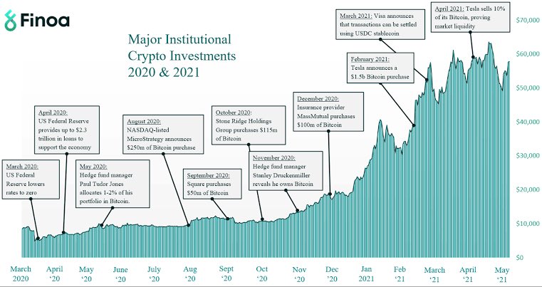 Investidores institucionais continuam entrando forte no mercado de criptomoedas. Em 2020, esse foi um dos motores da grande valorização (imagem). Levando em consideração o atual fluxo de entrada, e o imenso mercado ainda de fora, onde o preço do BTC vai parar?