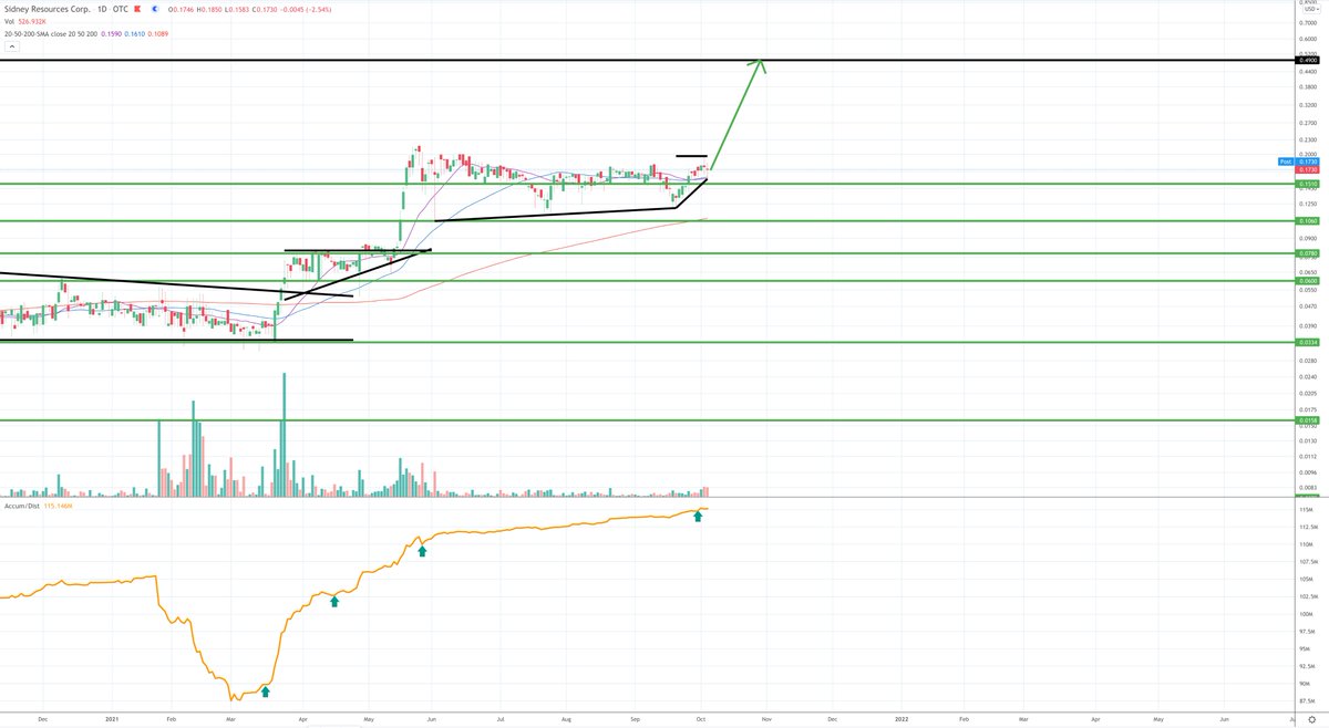 SUNNYLAND24's tweet photo. $SDRC : #Idaho #Gold #Miner 

The bigger volume continued today, Bullish loading right under 52wk Highs...I was loading more with them 🤫... Why?...Cause I'm confident this is Multi $'s in due time. This breakout towards 0.50+ is VERY close.
https://t.co/2ZKyjBWp06 https://t.co/nRTlcQL4rQ