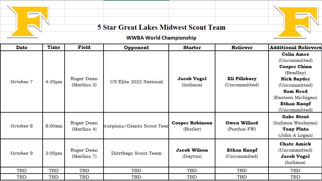 The 5 Star boys are headed to Jupiter this week when the 5 Star National Great Lakes/Midwest Scout Team wraps up its season at the 23rd Annual WWBA World Championship. Let’s go get ‘em! @5starnational @PG_Scouting @PG_Tourney #WWBAWorlds