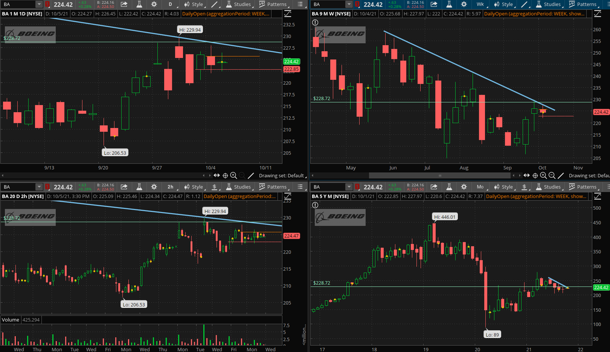 watchliststock's tweet photo. $BA long watch consolidating under the highs ..229 is the spot...would prefer an inside week this week and have a go at 229 next week.. https://t.co/CgTuwytUrz