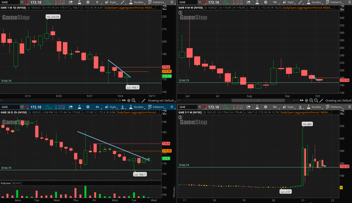 watchliststock's tweet photo. $GME long watch ..stopped out all the shorts under 166.79....high volume break of 173..can run it back to 176 and 179.50 level..to mess with all the shorts https://t.co/zicvBOPEFN