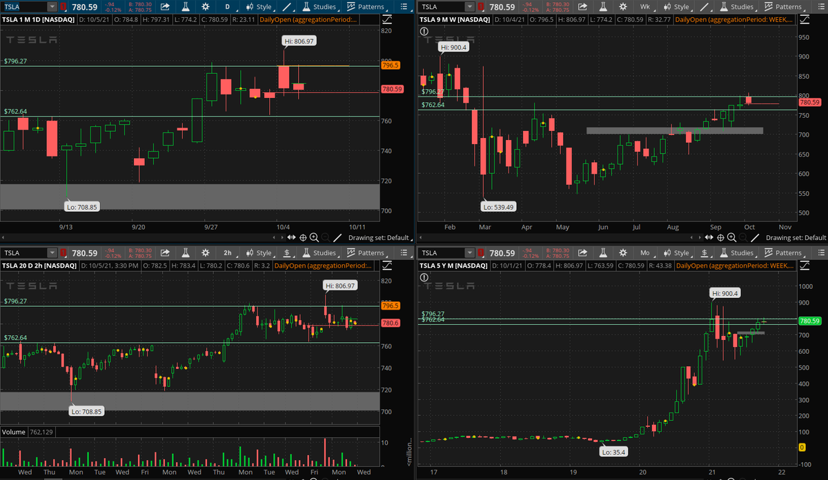 watchliststock's tweet photo. $TSLA long watch...is hanging out under 796..a good close over that can get it going.. https://t.co/2EeK8UjcaU