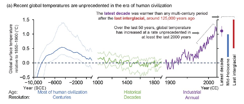 simondonner's tweet image. The climate has not been this warm since before humans lived in settled communities. This is one of the more instructive figures from the latest IPCC report.