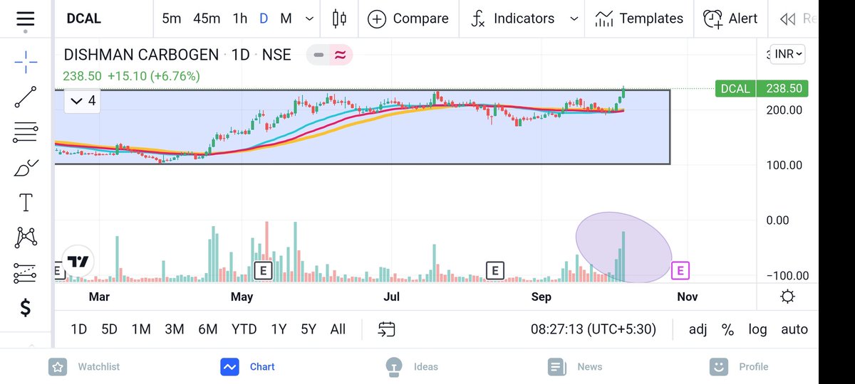 1sane54's tweet image. #DishmanCarbogen.... Last 3 days continual Momentum.... If crosses yesterdays high buy immediately.... Something big cooking here..... Earning date on Oct 29th and all time high of 396 . 4....must cross All time high before 2021 Year ends #HIGHPROBABILITY