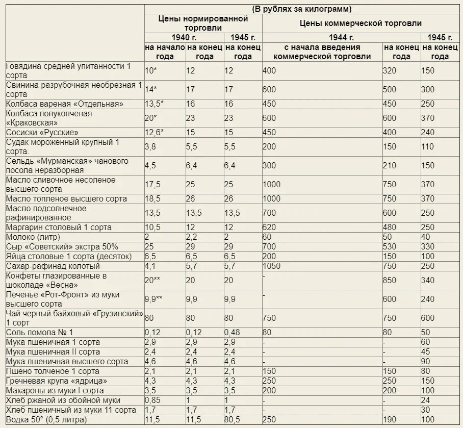 средние зарплаты в ссср по годам. средняя зарплата в ссср по годам. зарплаты в 1950. зарплаты в 1950. зарплаты 1940 годов.